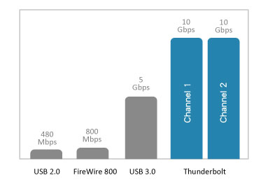 Usb Firewire Thunderbolt Speed Chart
